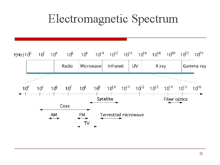 Electromagnetic Spectrum 31 
