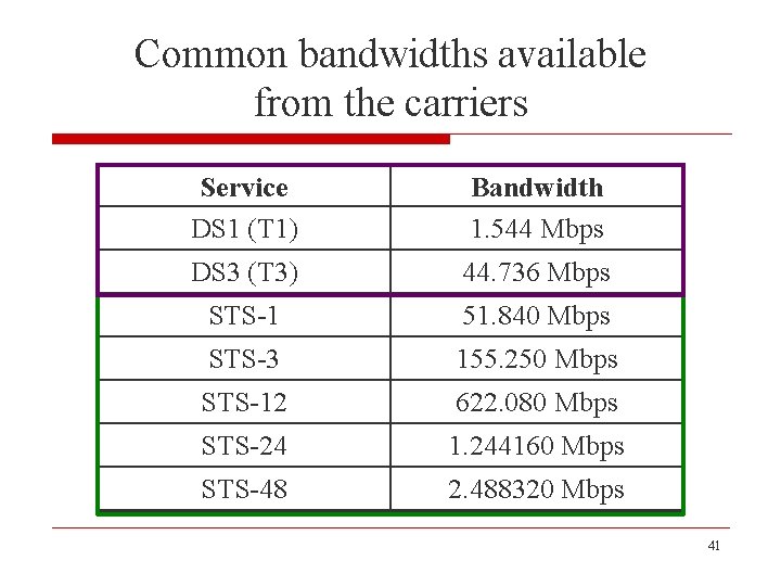 Common bandwidths available from the carriers Service DS 1 (T 1) Bandwidth 1. 544