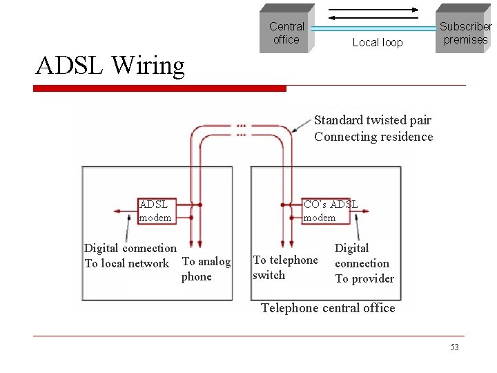 Central office Local loop Subscriber premises ADSL Wiring Standard twisted pair Connecting residence ADSL