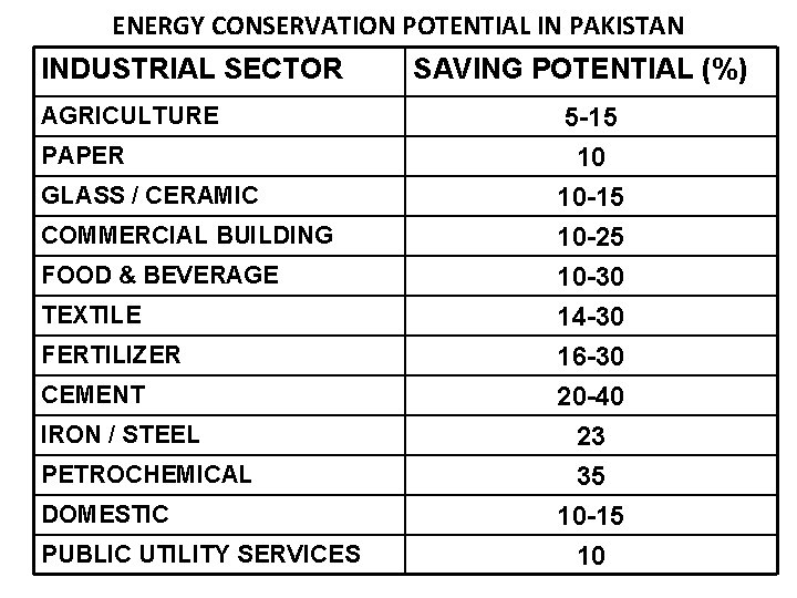 ENERGY CONSERVATION POTENTIAL IN PAKISTAN INDUSTRIAL SECTOR AGRICULTURE PAPER GLASS / CERAMIC COMMERCIAL BUILDING
