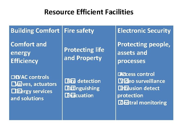 Resource Efficient Facilities Building Comfort Fire safety Electronic Security Comfort and energy Efficiency Protecting