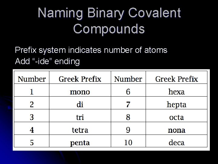 Naming Binary Covalent Compounds Prefix system indicates number of atoms Add “-ide” ending 