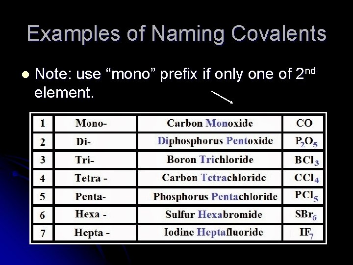 Examples of Naming Covalents l Note: use “mono” prefix if only one of 2