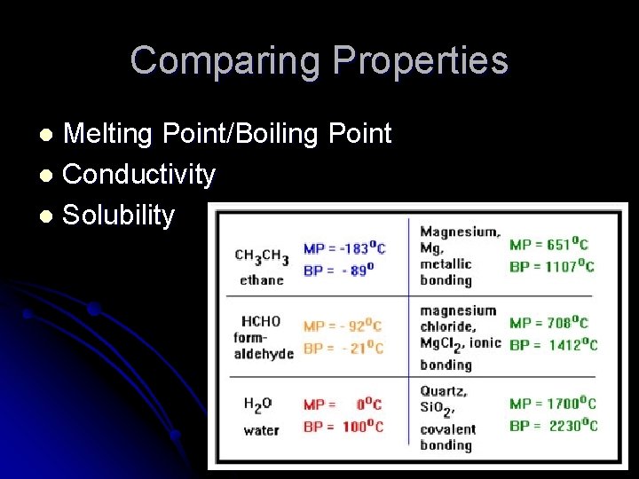 Comparing Properties Melting Point/Boiling Point l Conductivity l Solubility l 