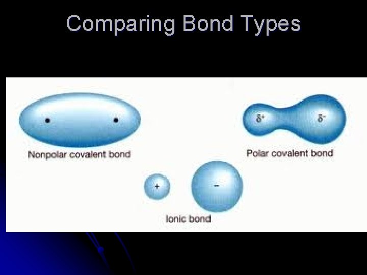 Comparing Bond Types 