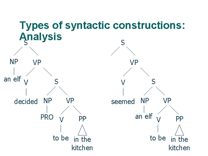 Types of syntactic constructions: Analysis S S NP VP an elf V VP S