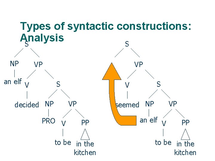 Types of syntactic constructions: Analysis S S NP VP an elf V VP S