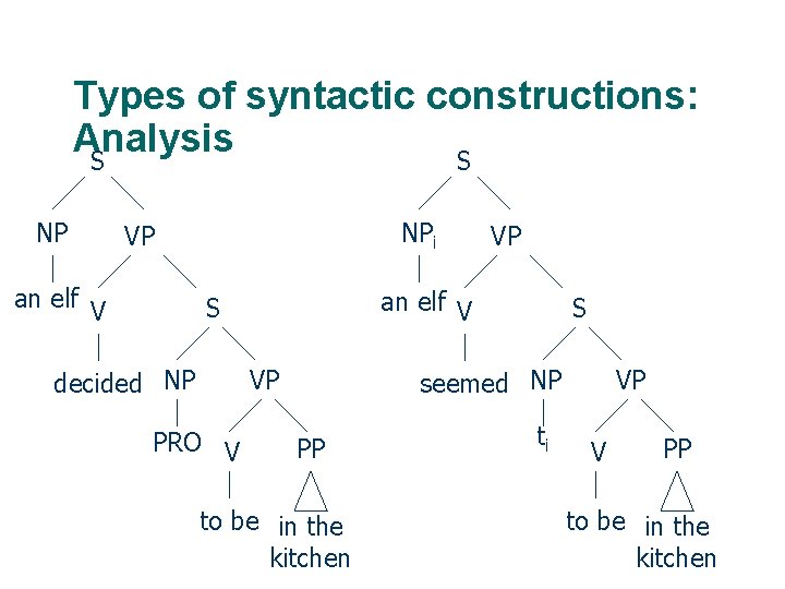 Types of syntactic constructions: Analysis S S NP NPi VP an elf V VP