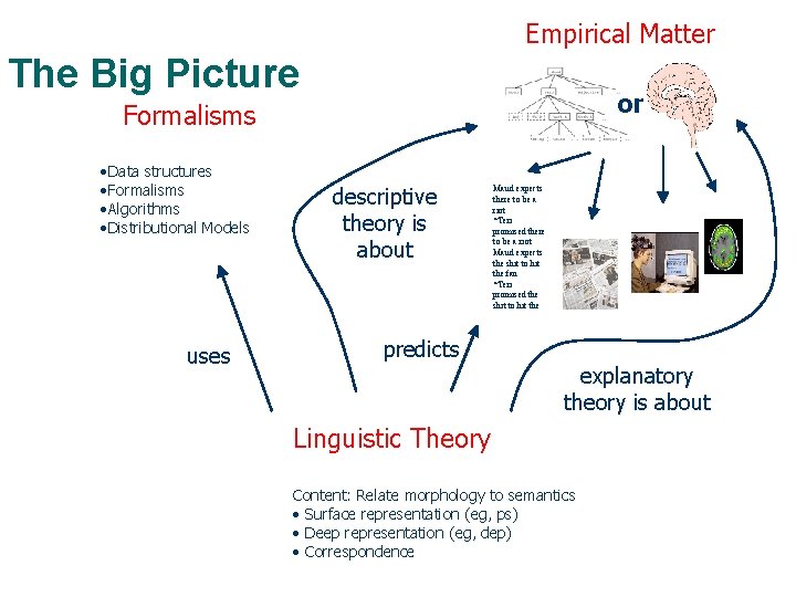 Empirical Matter The Big Picture or Formalisms • Data structures • Formalisms • Algorithms