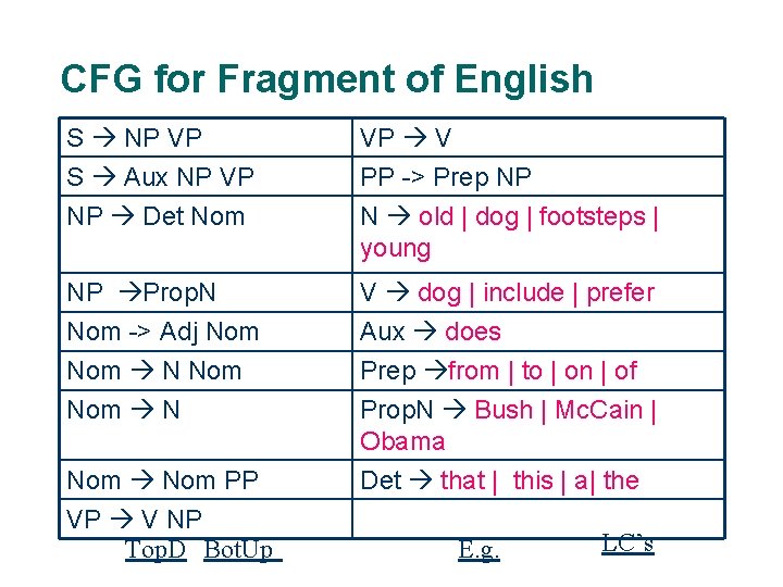 CFG for Fragment of English S NP VP S Aux NP VP NP Det
