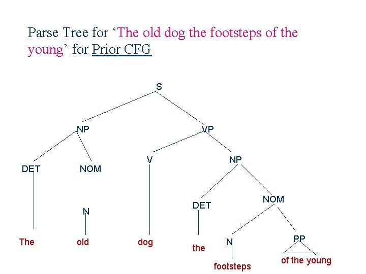 Parse Tree for ‘The old dog the footsteps of the young’ for Prior CFG