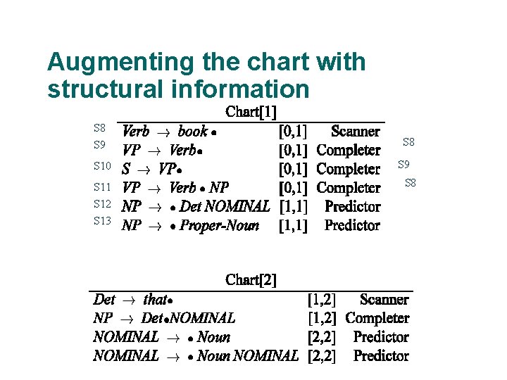 Augmenting the chart with structural information S 8 S 9 S 10 S 11