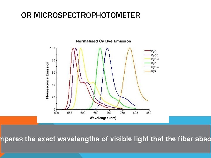 OR MICROSPECTROPHOTOMETER mpares the exact wavelengths of visible light that the fiber abso 