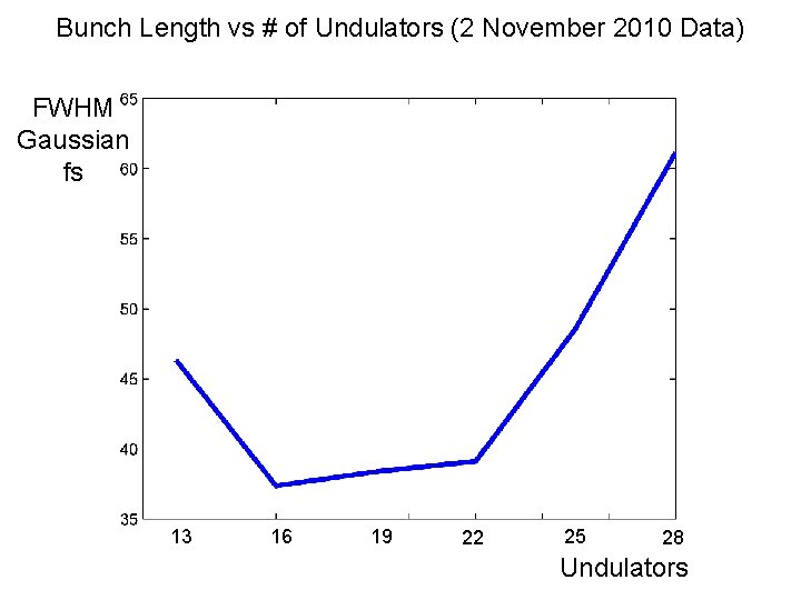 Bunch Length vs # of Undulators (2 November 2010 Data) FWHM Gaussian fs 13