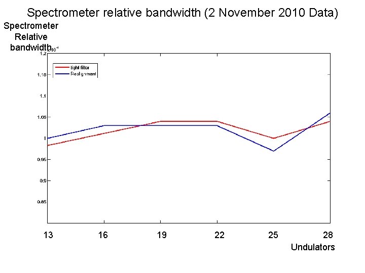 Spectrometer relative bandwidth (2 November 2010 Data) Spectrometer Relative bandwidth 13 16 19 22