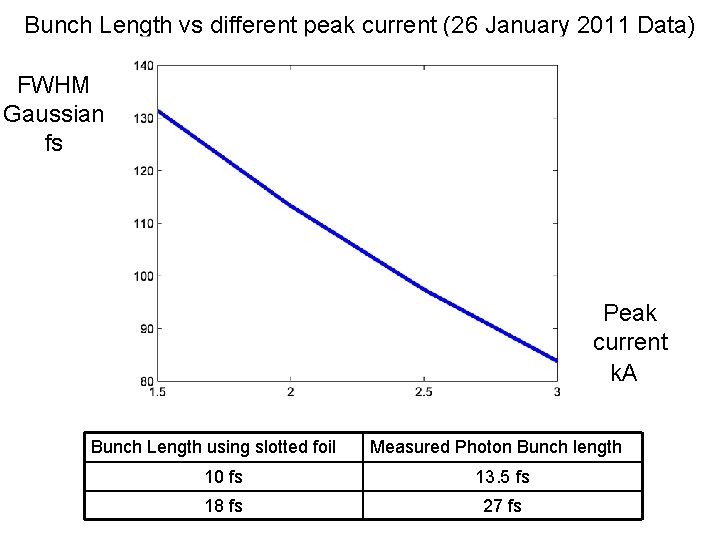 Bunch Length vs different peak current (26 January 2011 Data) FWHM Gaussian fs Peak