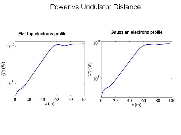 Power vs Undulator Distance Flat top electrons profile Gaussian electrons profile 