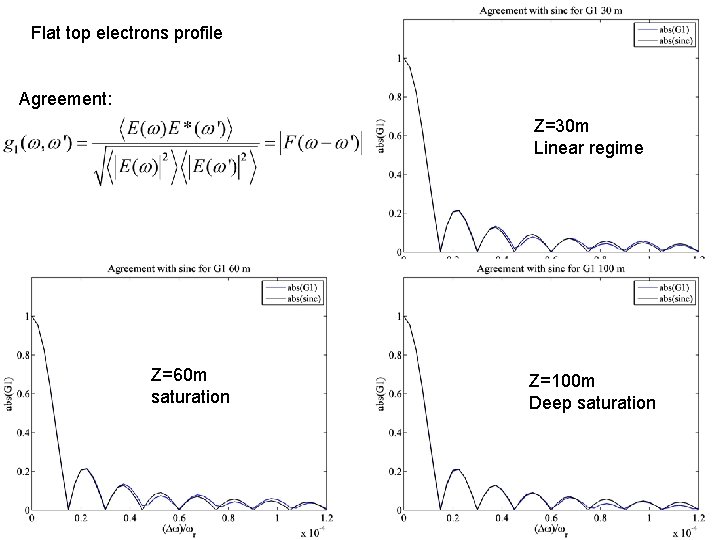 Flat top electrons profile Agreement: Z=30 m Linear regime Z=60 m saturation Z=100 m