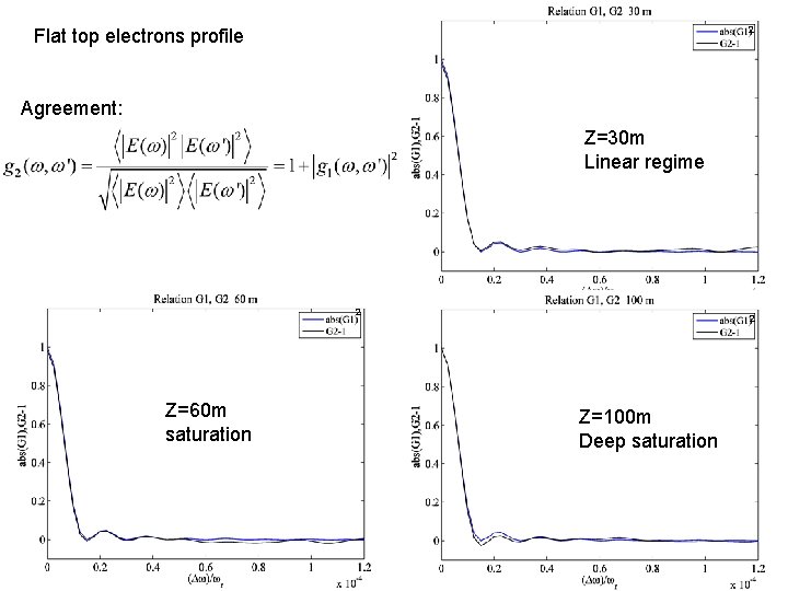 2 Flat top electrons profile Agreement: Z=30 m Linear regime 2 Z=60 m saturation