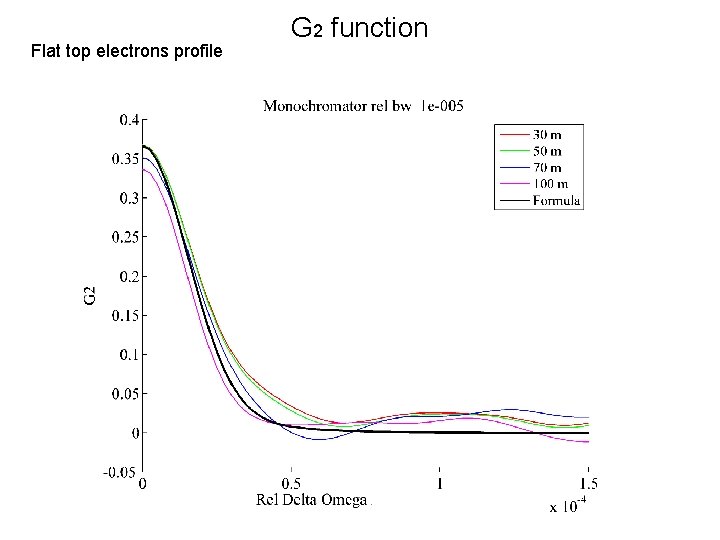 Flat top electrons profile G 2 function 