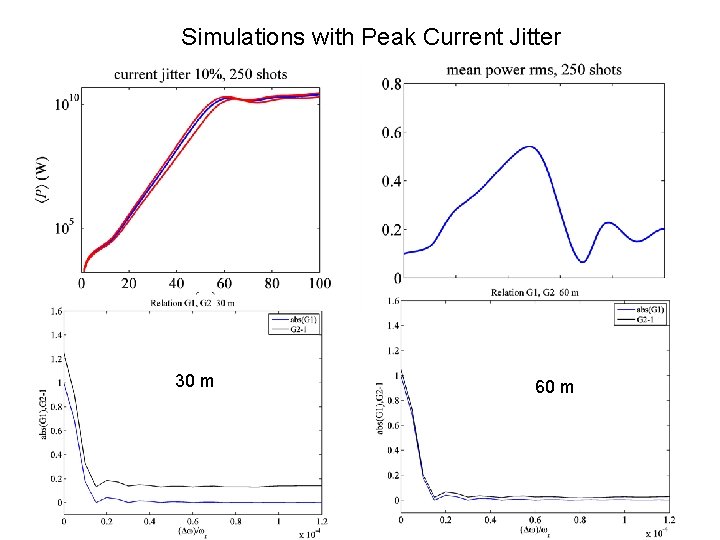 Simulations with Peak Current Jitter 30 m 60 m 