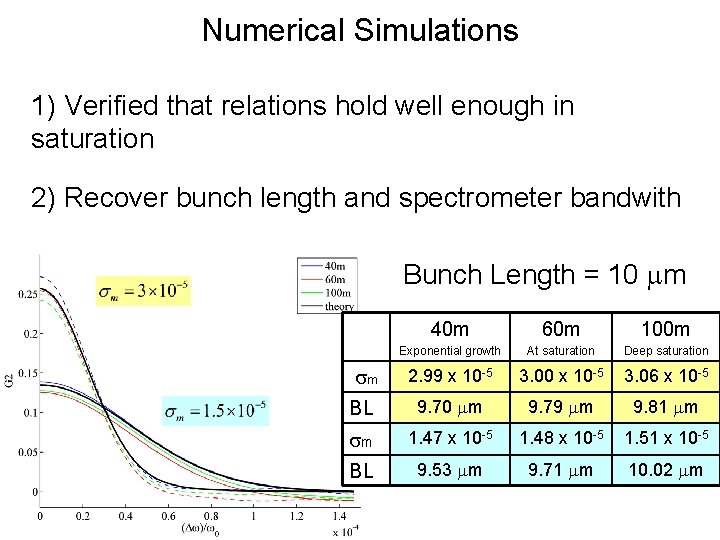 Numerical Simulations 1) Verified that relations hold well enough in saturation 2) Recover bunch