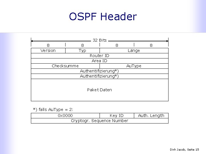OSPF Header 32 Bits 8 Version 8 Typ 8 8 Länge Router ID Area
