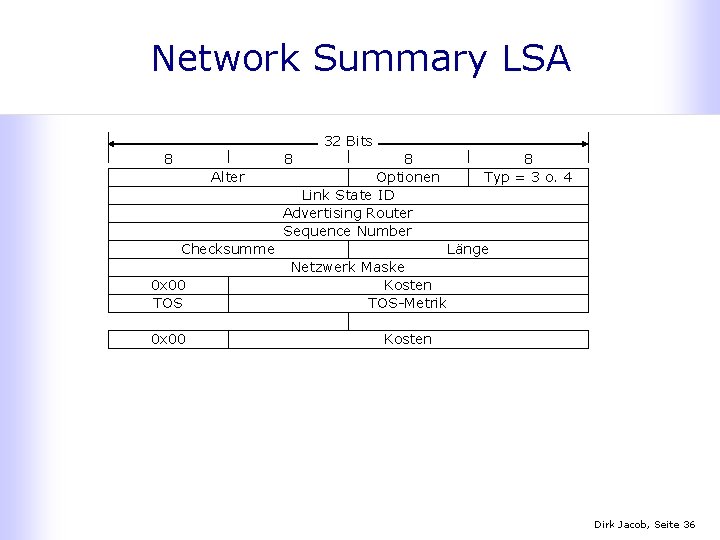 Network Summary LSA 32 Bits 8 8 Alter 8 Optionen Link State ID Advertising