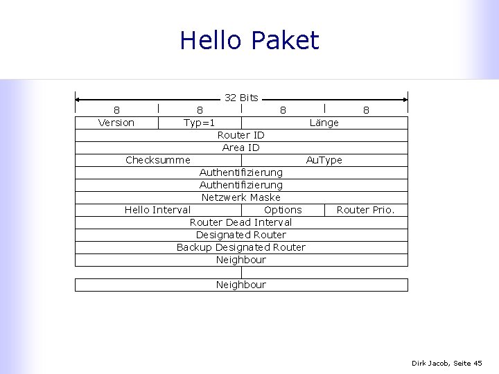 Hello Paket 32 Bits 8 Version 8 Typ=1 8 8 Länge Router ID Area