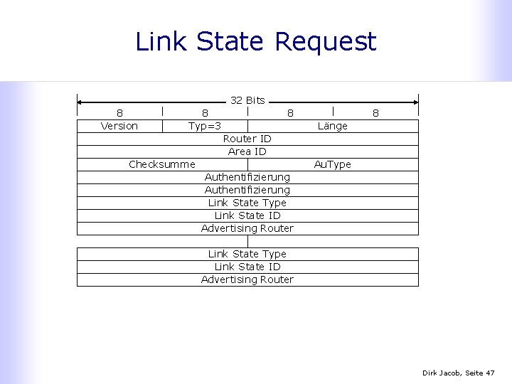 Link State Request 32 Bits 8 Version 8 Typ=3 8 8 Länge Router ID