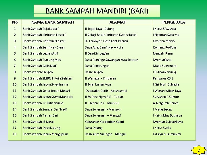 BANK SAMPAH MANDIRI (BARI) No NAMA BANK SAMPAH ALAMAT PENGELOLA 1 Bank Sampah Teja