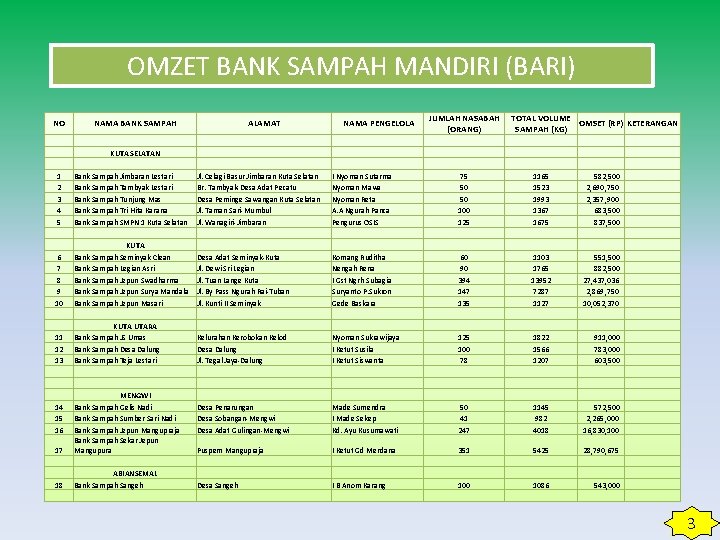 OMZET BANK SAMPAH MANDIRI (BARI) NO NAMA BANK SAMPAH ALAMAT Bank Sampah Jimbaran Lestari