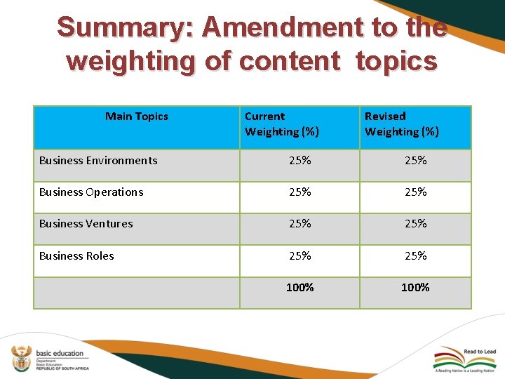 Summary: Amendment to the weighting of content topics Main Topics Current Weighting (%) Revised