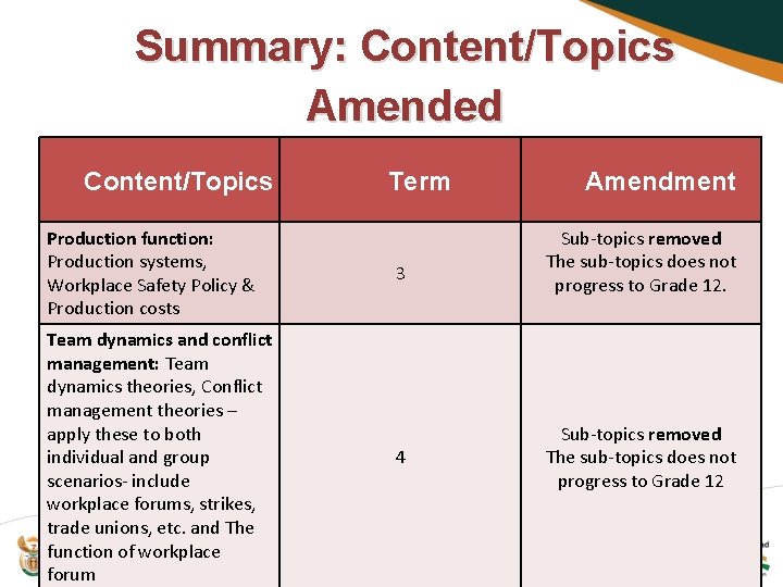 Summary: Content/Topics Amended Content/Topics Production function: Production systems, Workplace Safety Policy & Production costs