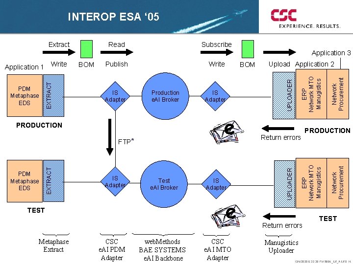 INTEROP ESA ‘ 05 Extract Read Subscribe Application 3 e PRODUCTION EXTRACT FTP* PDM