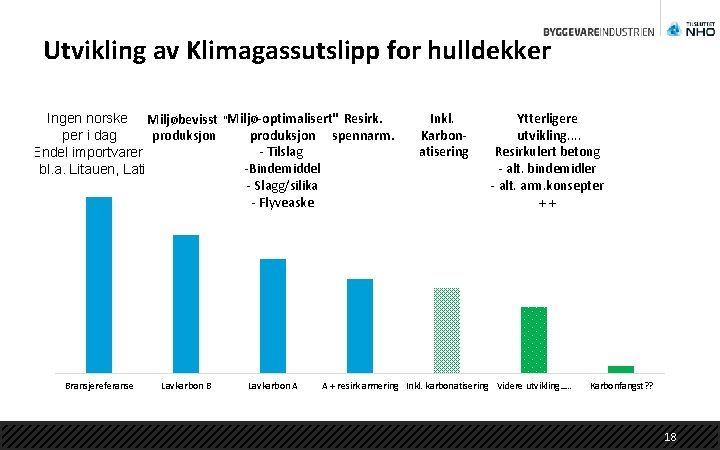 Utvikling av Klimagassutslipp for hulldekker Ingen norske Miljøbevisst "Miljø-optimalisert" Resirk. produksjon spennarm. per i