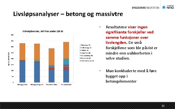 Livsløpsanalyser – betong og massivtre • Resultatene viser ingen signifikante forskjeller ved samme funksjoner