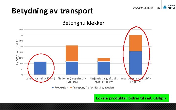 Betydning av transport Betonghulldekker 400 kg CO 2/tonn produkt 350 300 250 200 150