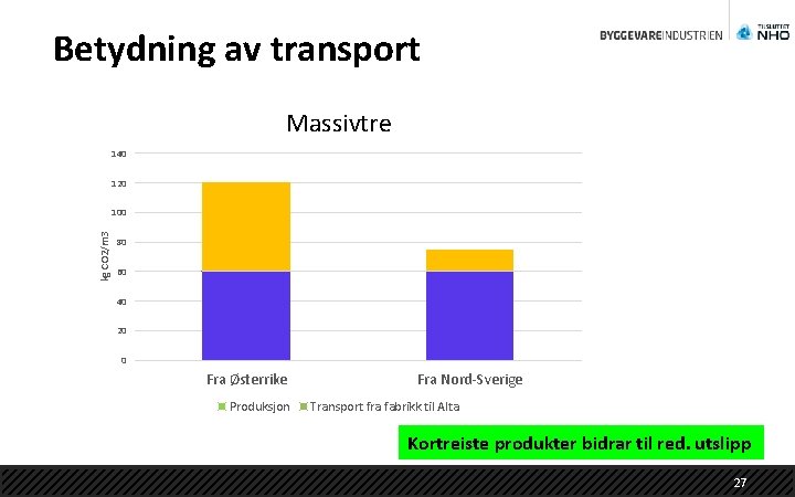 Betydning av transport Massivtre 140 120 kg CO 2/m 3 100 80 60 40