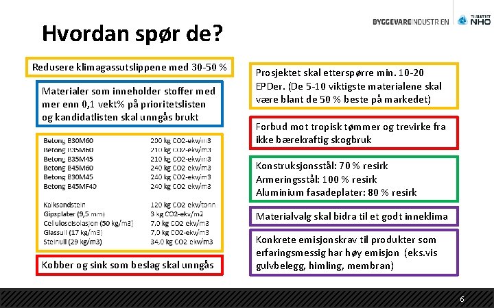 Hvordan spør de? Redusere klimagassutslippene med 30 -50 % Materialer som inneholder stoffer med