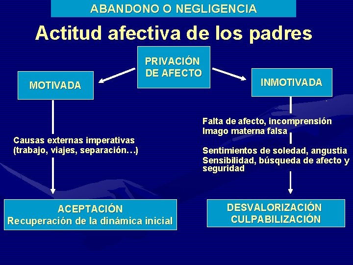 ABANDONO O NEGLIGENCIA Actitud afectiva de los padres PRIVACIÓN DE AFECTO MOTIVADA Causas externas