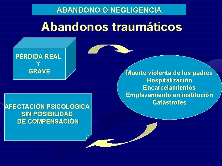 ABANDONO O NEGLIGENCIA Abandonos traumáticos PÉRDIDA REAL Y GRAVE AFECTACIÓN PSICOLÓGICA SIN POSIBILIDAD DE