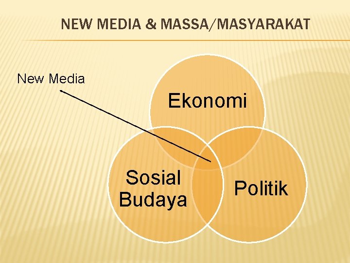 NEW MEDIA & MASSA/MASYARAKAT New Media Ekonomi Sosial Budaya Politik 