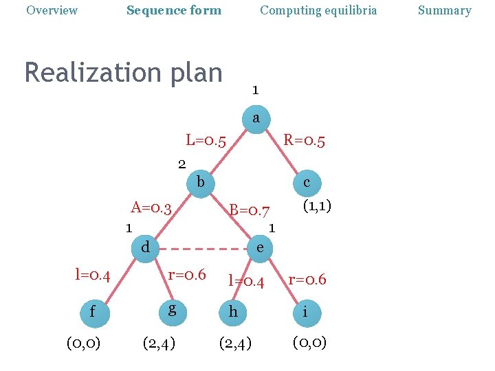 Overview Sequence form Computing equilibria Realization plan 1 a L=0. 5 R=0. 5 2