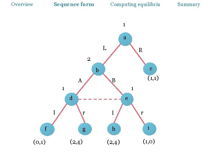 Overview Sequence form Computing equilibria 1 a L R 2 c b A (1,