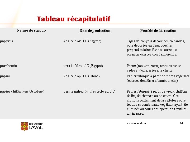 Tableau récapitulatif Nature du support Date de production Procédé de fabrication papyrus 4 e