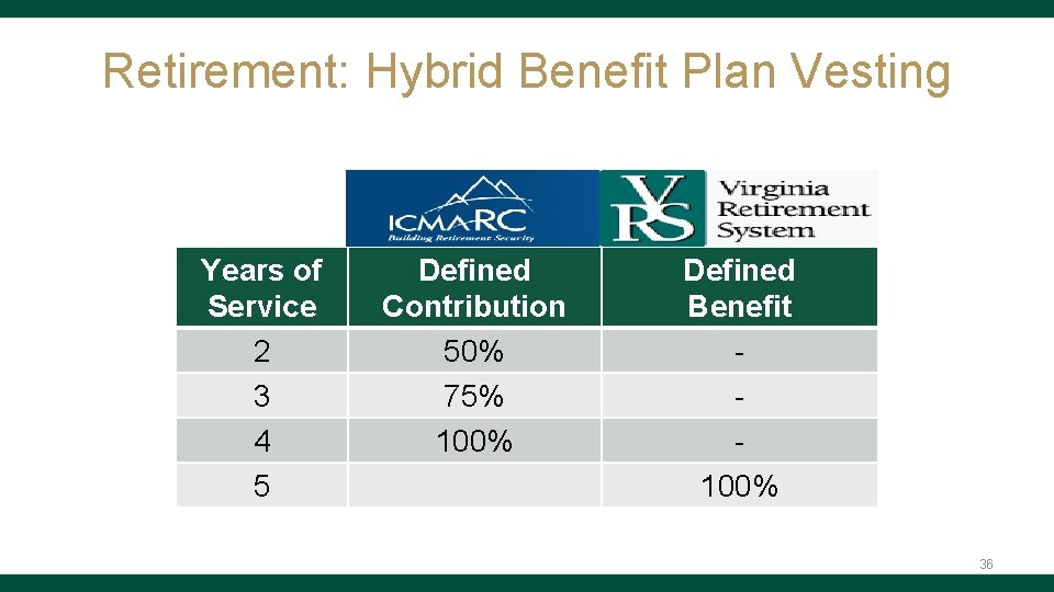 Retirement: Hybrid Benefit Plan Vesting Years of Service 2 3 4 5 Defined Contribution