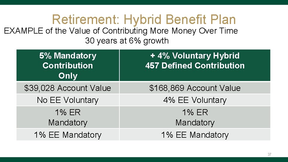 Retirement: Hybrid Benefit Plan EXAMPLE of the Value of Contributing More Money Over Time