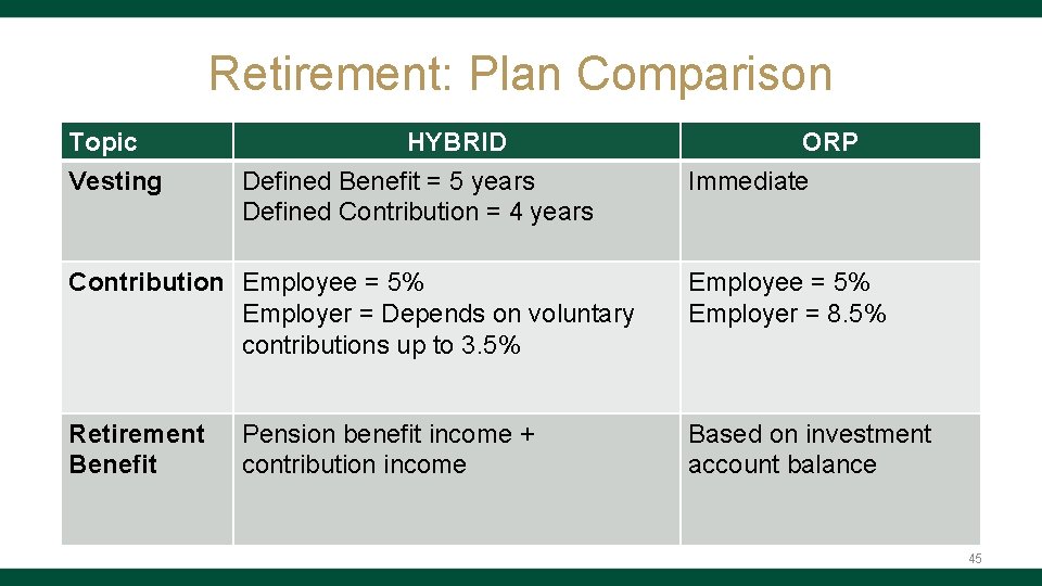 Retirement: Plan Comparison Topic Vesting HYBRID Defined Benefit = 5 years Defined Contribution =