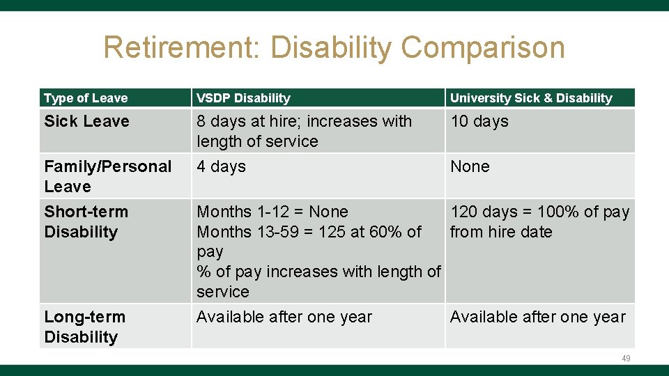 Retirement: Disability Comparison Type of Leave VSDP Disability University Sick & Disability Sick Leave
